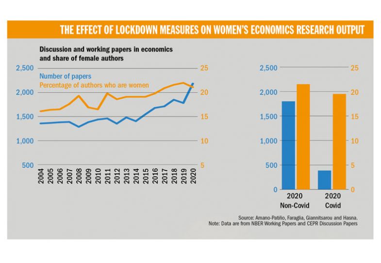 Two graphs, the effect of lockdown measures on women's economics research output