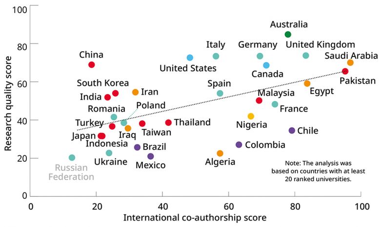 Scatter graph comparing countries across research quality score and international co-authorship score. China lags on global collaboration. Scatter graph comparing countries across research quality score and international co-authorship score. China lags on global collaboration.