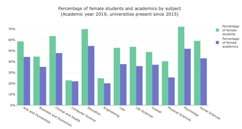 Female students and female academics