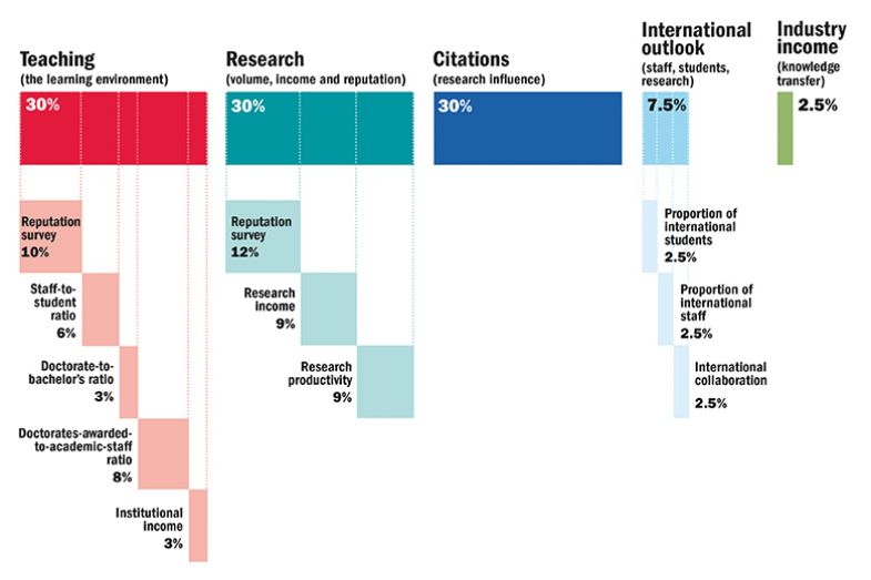 Young University Rankings 2023 methodology Times Higher Education (THE)