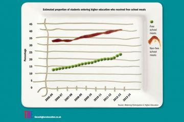 Infographic: Participation up among students who had free school meals Infographic: Participation up among students who had free school meals