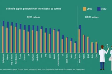 Scientific papers published with international co-authors