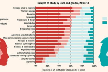 Subject of study by level and gender 2013-2014