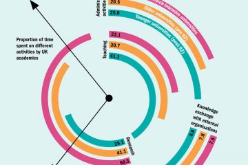 The great divide: how scholars spend their time (3 March 2016) The great divide: how scholars spend their time (3 March 2016)