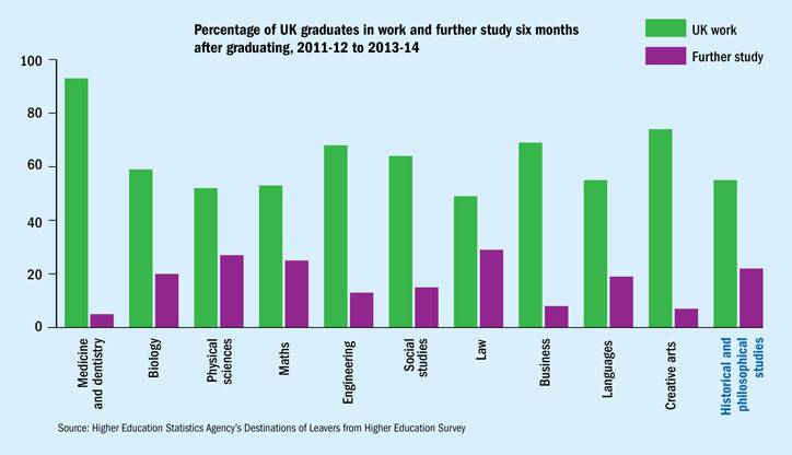 Percentage of UK graduates in work and further study six months after graduating, 2011-12 to 2013-14