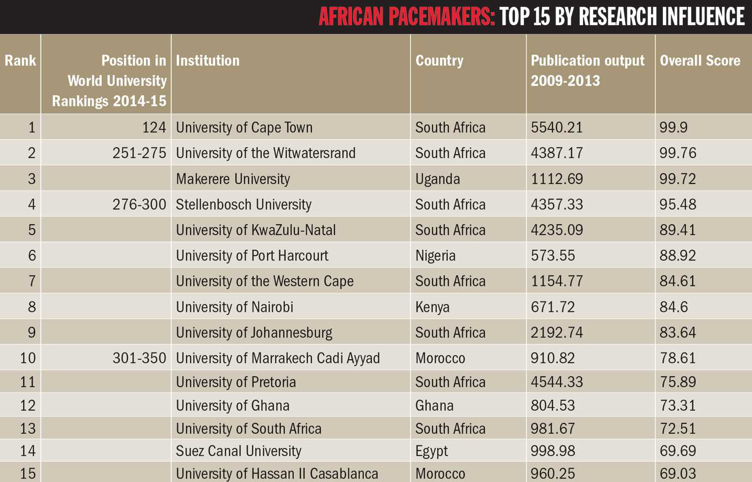 University of Marrakech Cadi Ayyad,Morocco. Рейтинг университетов Африки таблица. University of South Africa (Unisa). Top Universities in the World.