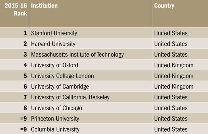 World University Rankings 2015-2016 by subject: arts and humanities top 10