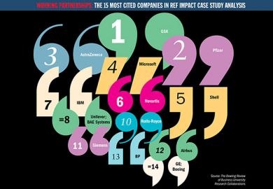15 most cited companies in REF impact case study analysis
