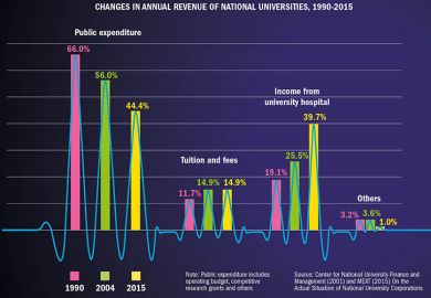 Japan’s universities turn to hospitals for financial pain relief (5 January 2017) Japan’s universities turn to hospitals for financial pain relief (5 January 2017)