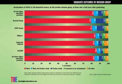 Graduate outcomes by mission group Graduate outcomes by mission group