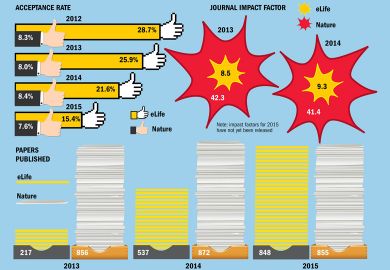 How is eLife measuring up? infographic (16 June 2016) How is eLife measuring up? infographic (16 June 2016)