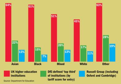 Participation in higher education by ethnicity (29 October 2015)