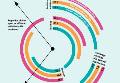 The great divide: how scholars spend their time (3 March 2016) The great divide: how scholars spend their time (3 March 2016)