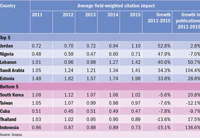 Top and bottom five countries for improving research