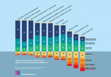 What students prize about higher education