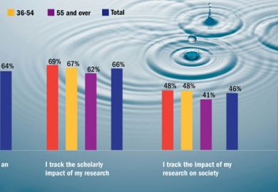 How researchers rate importance of impact by age How researchers rate importance of impact by age