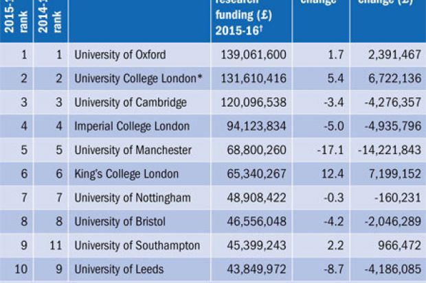 English ranked 8th in the UK in the REF - King's College London