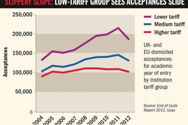 Ucas Figures Highlight Potential Perils For Institutions Times Higher Education The