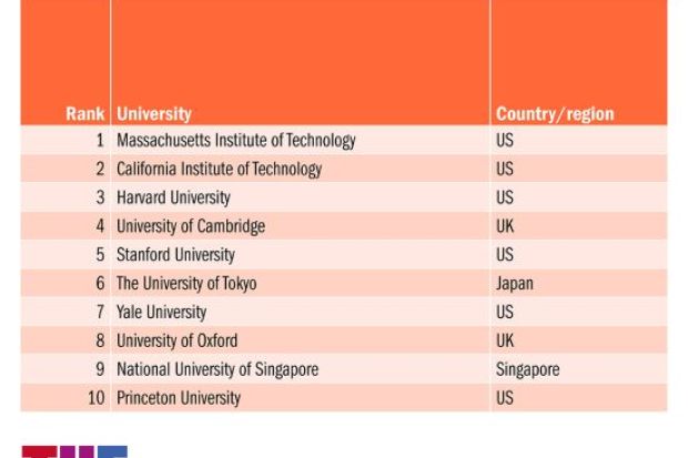 Insister kjole Andrew Halliday Global Employability Rankings 2021 | Times Higher Education (THE)