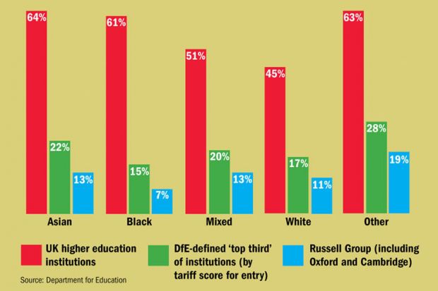 Participation in higher education by ethnicity (29 October 2015)