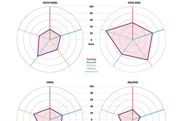 Spider charts of different Asian countries median scores on pillars of the THE Asia University Rankings (780x520)