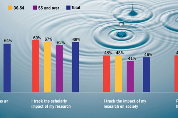 How researchers rate importance of impact by age