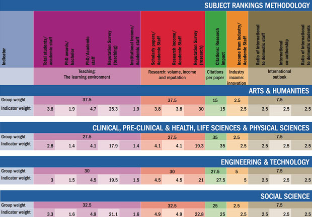 World University Rankings 2014-15 methodology subject rankings table