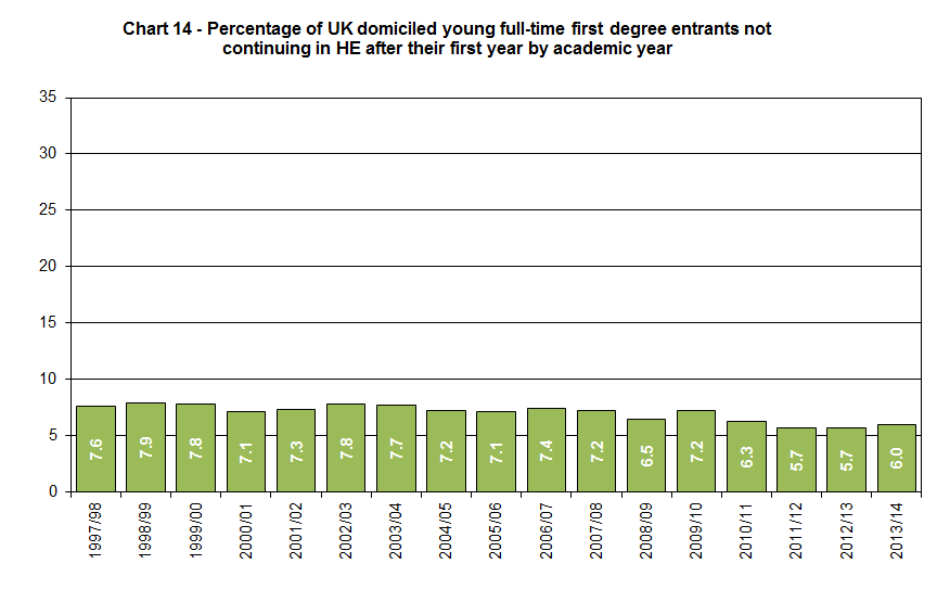 Percentage of UK-domicilied young full-time first degree entrants not continuing in higher education after their first year