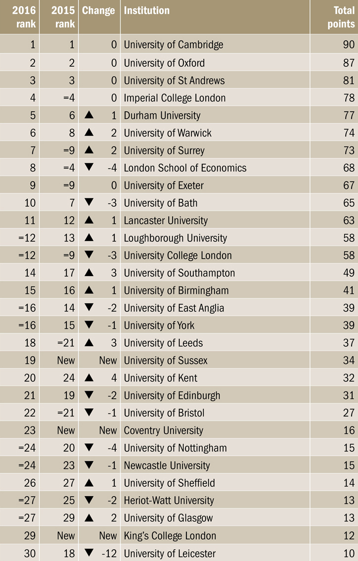 Times Higher Education Table of Tables 2016: top 30 results