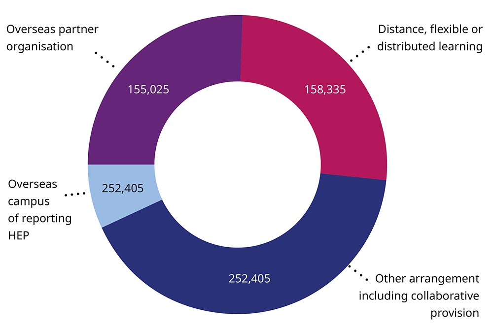 Pie chart showing UK TNE student numbers by type of provision (2023).
