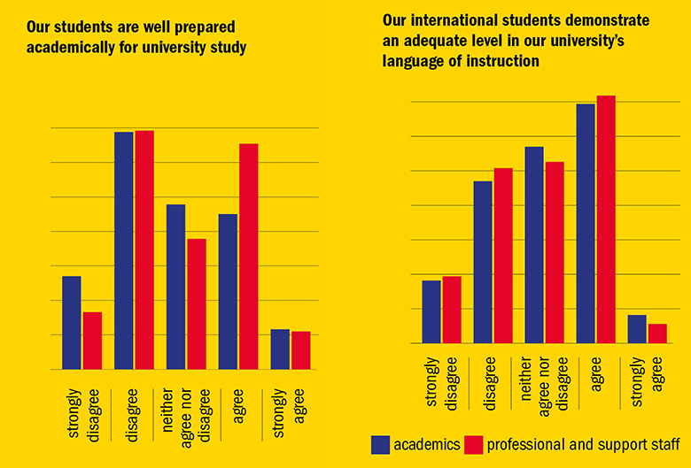 Today's students bar charts for Times Higher Education's teaching survey 2017