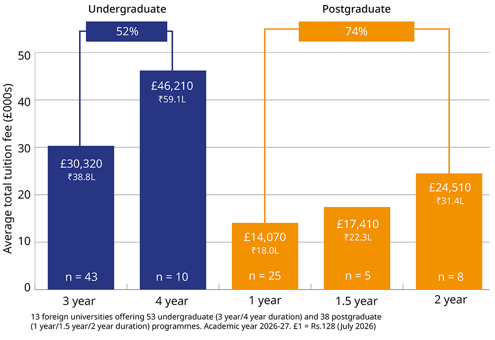 Graph showing average total tuition fee by programme duration (undergraduate versus postgraduate) for branch campuses in India. Graph showing average total tuition fee by programme duration (undergraduate versus postgraduate) for branch campuses in India.