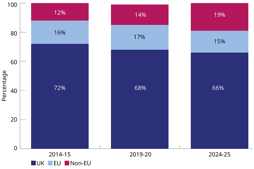 Graph showing percentage of people from UK, EU and Non-EU in the UK academic workforce, in 2014-15, 2019-20 and 2024-25. 