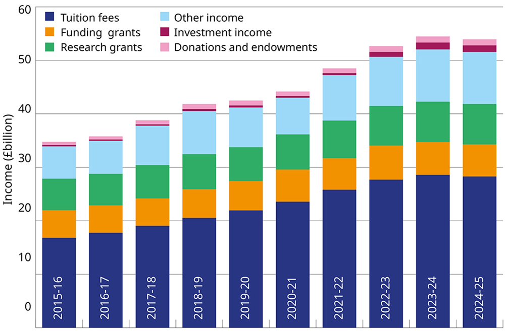 Graph showing UK higher education income by stream, 2015-16 to 2024-25.