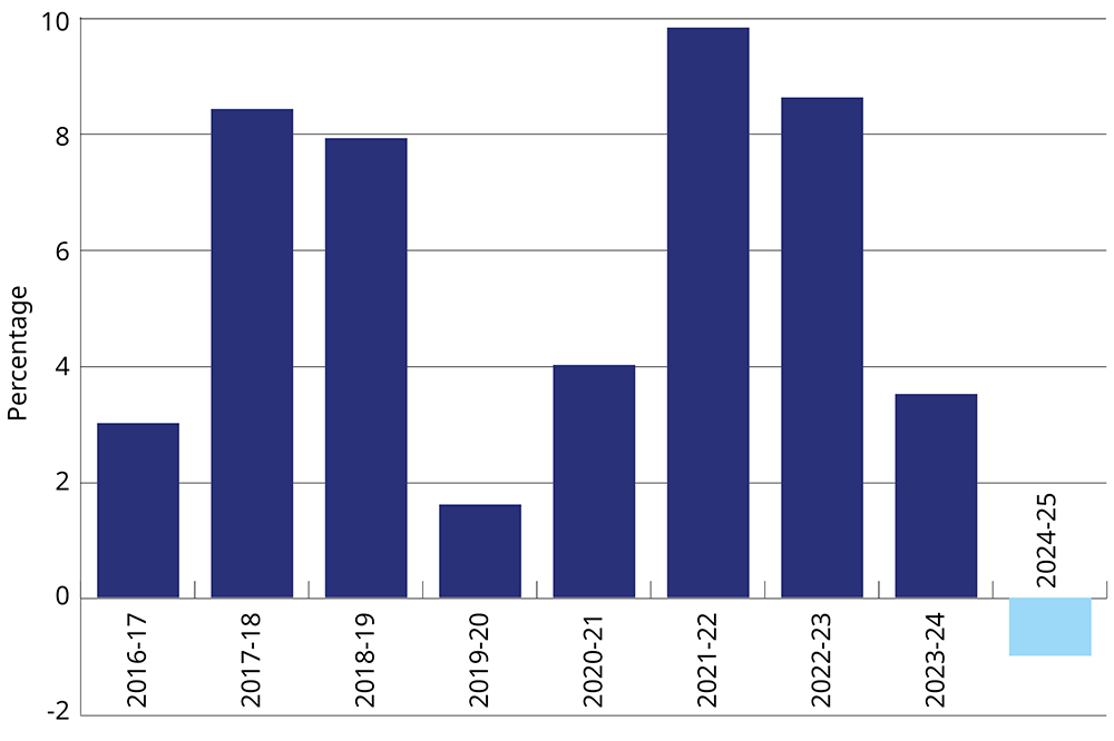 Graph showing UK higher education income growth, year-on-year, 2016-17 to 2024-25. Graph showing UK higher education income growth, year-on-year, 2016-17 to 2024-25.