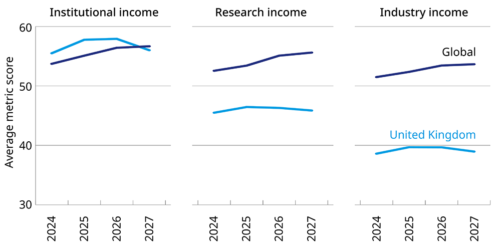 Graphs showing average metric scores for income (institutional, research and industry) of the UK compared to global, 2024 to 2027. Graphs showing average metric scores for income (institutional, research and industry) of the UK compared to global, 2024 to 2027.