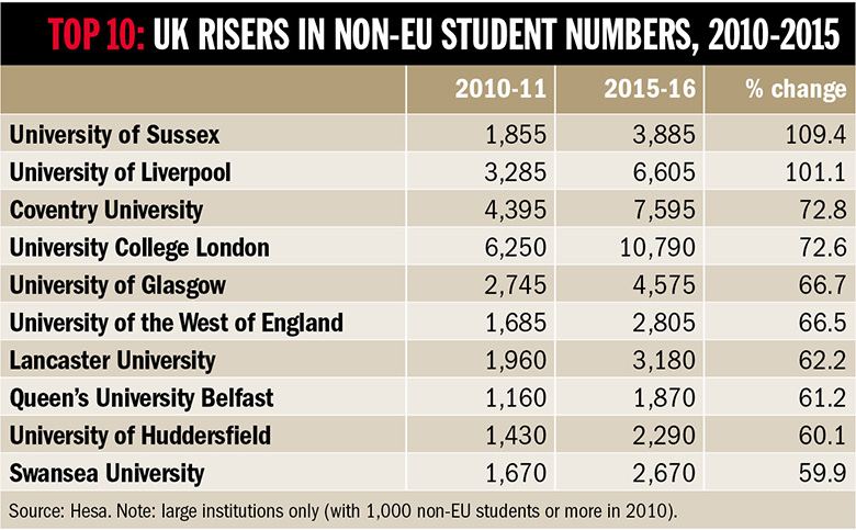UK risers in non-EU student numbers 2010-2015
