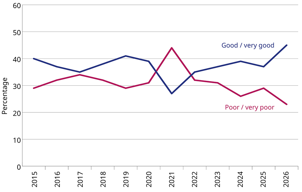 Graph showing percentage of students who thought their present course was either good or very good value for money, compared to those who felt it was poor or very poor value for money, 2015-2026. Graph showing percentage of students who thought their present course was either good or very good value for money, compared to those who felt it was poor or very poor value for money, 2015-2026.