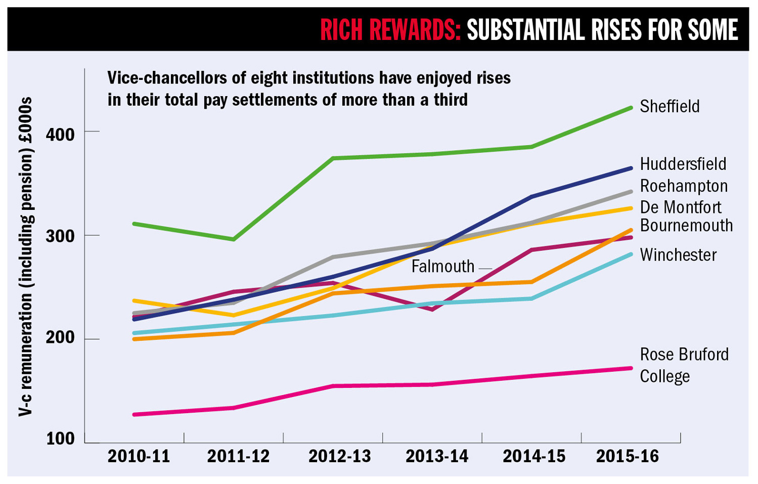 Eight vice-chancellors whose pay packages went up more than a third