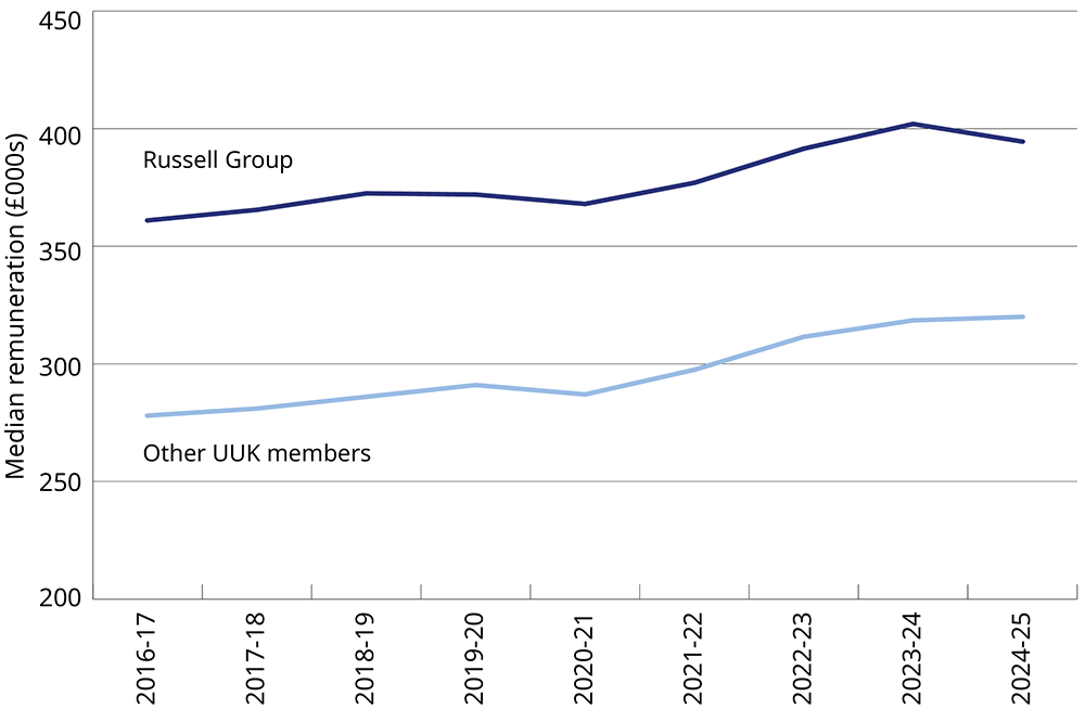 Graph showing median vice-chancellor remuneration for Russell Group universities and other UUK members 2016-17 to 2024-25. Graph showing median vice-chancellor remuneration for Russell Group universities and other UUK members 2016-17 to 2024-25.