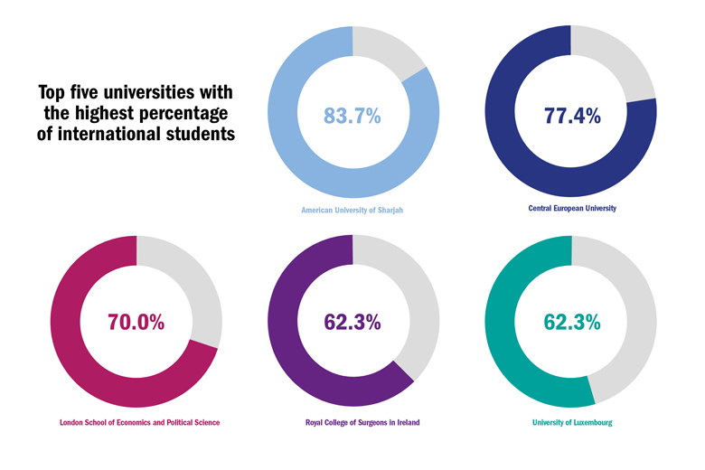 Which college has the highest percentage of international students?