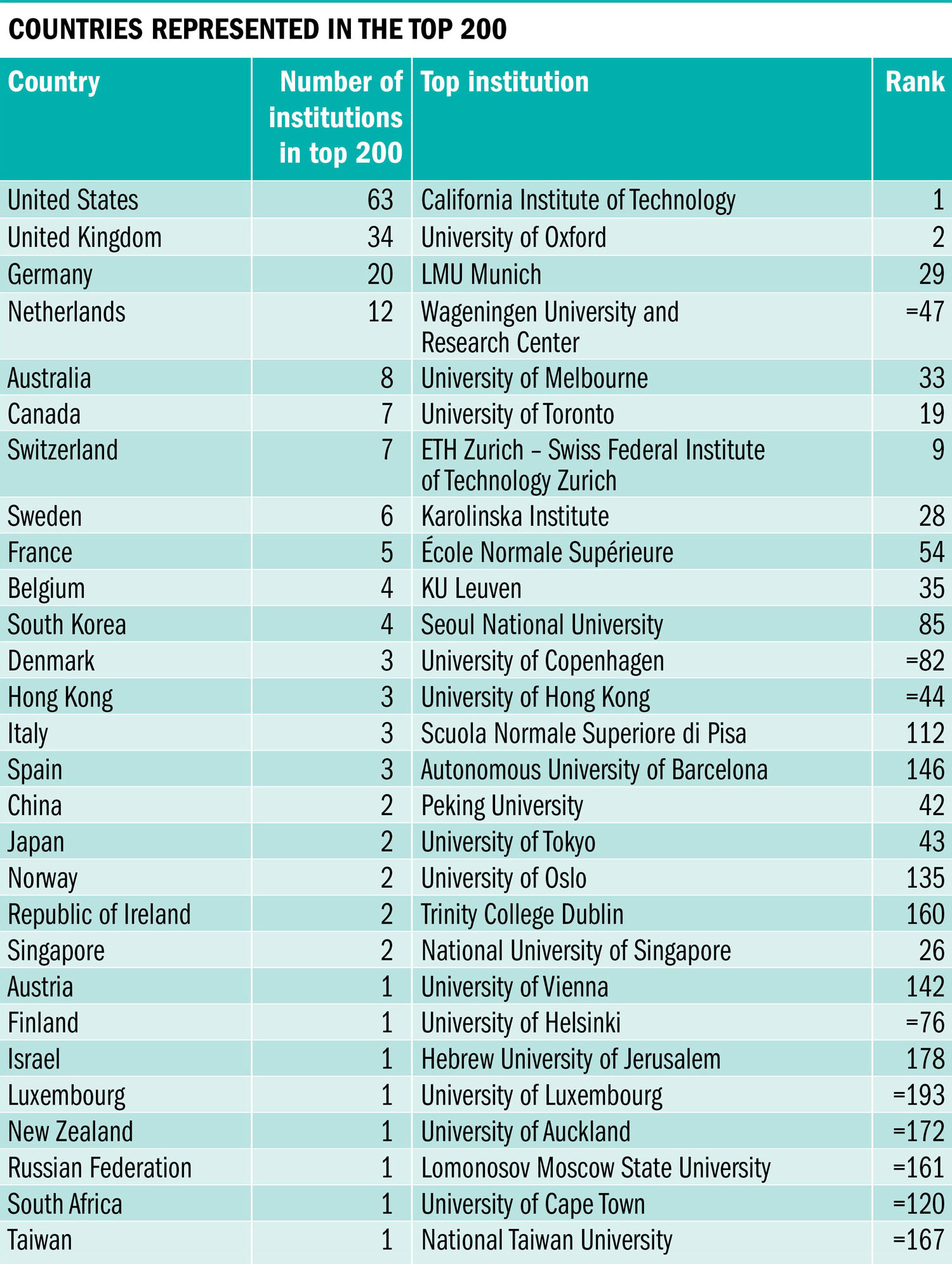 Top 200 Universities in the World. University ranking. Top 10 Universities in the World. University of Luxembourg ranking.