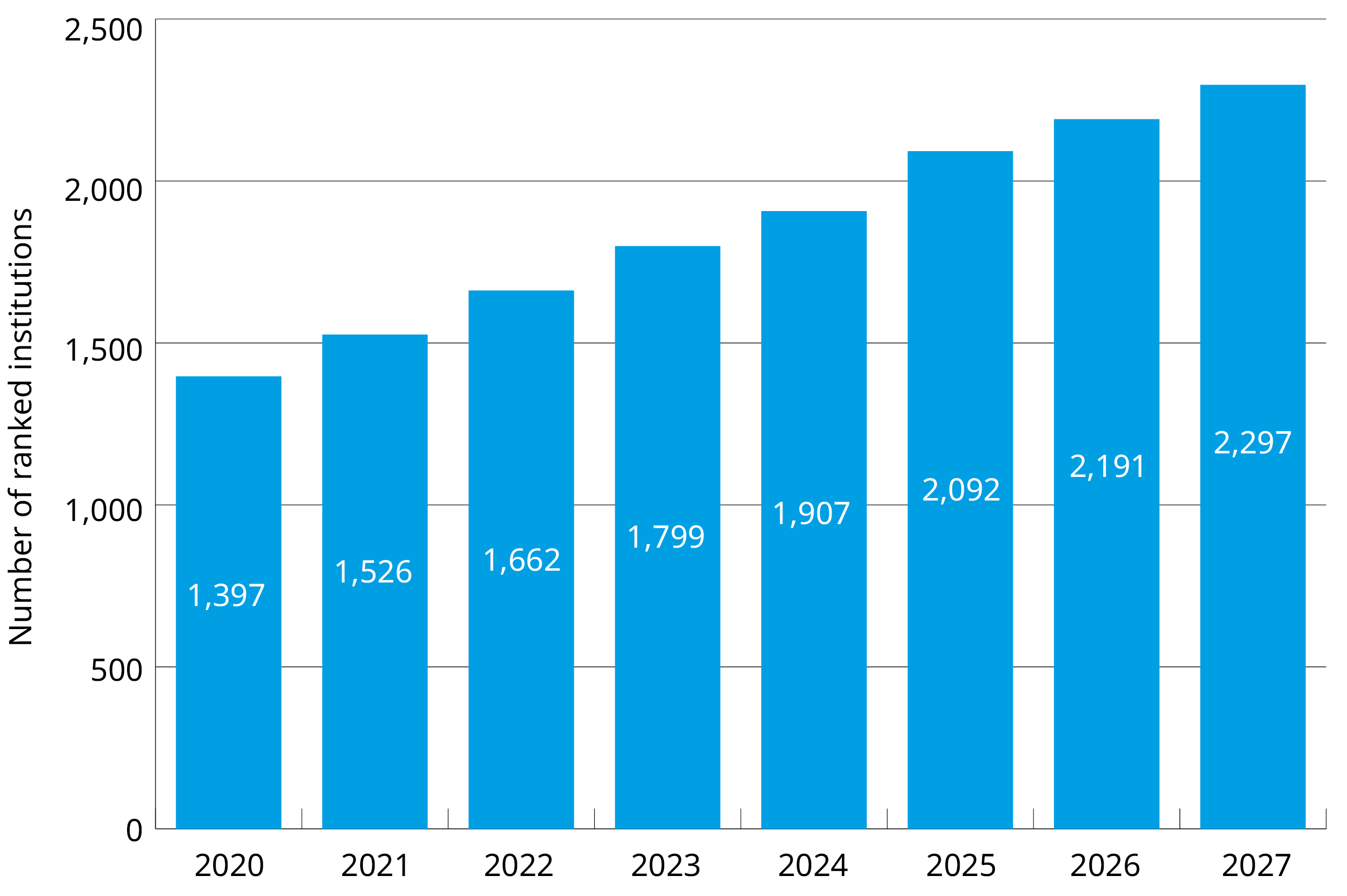 Graph showing the number of ranked institutions in the World University Rankings, 2020 to 2027.