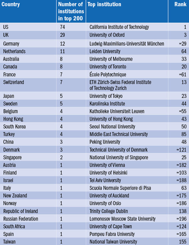 World University Rankings 2014-15 country table