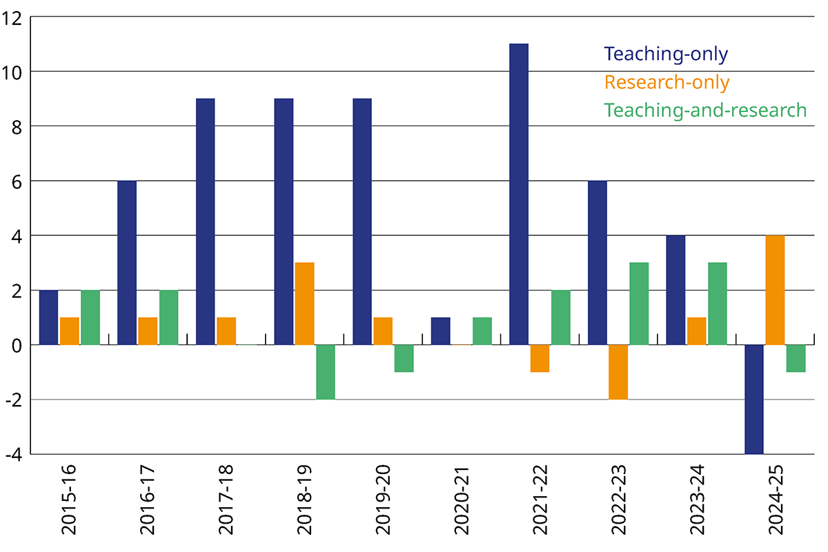 Graph showing yearly percentage change in roles, 2015-16 to 2024-25.
