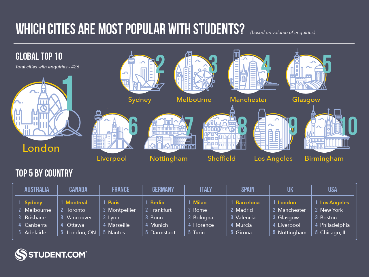 Most popular student cities in the world