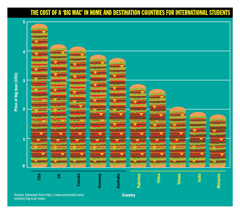 Burger price in different countries from Big Mac Index