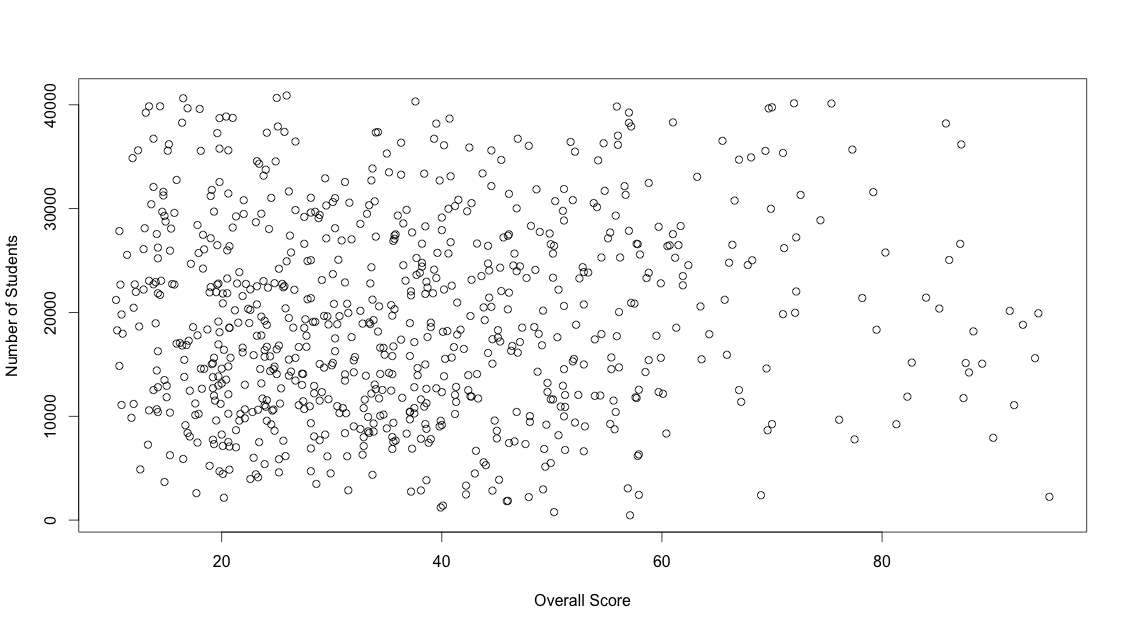 Weak correlation between total students and ranking score