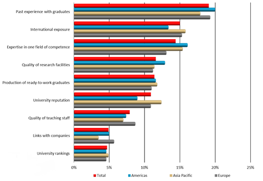 Chart: why recruiters prefer universities