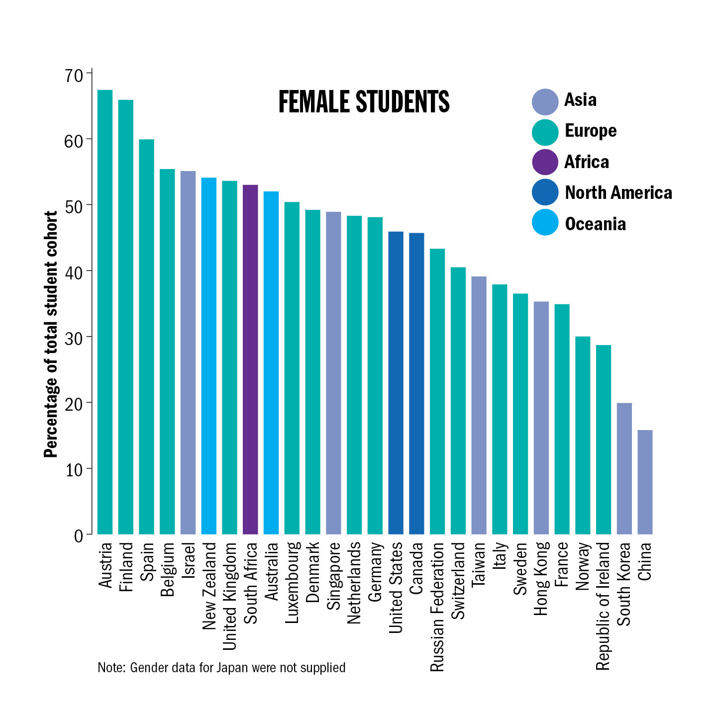 female-male ratios at top 200 universties